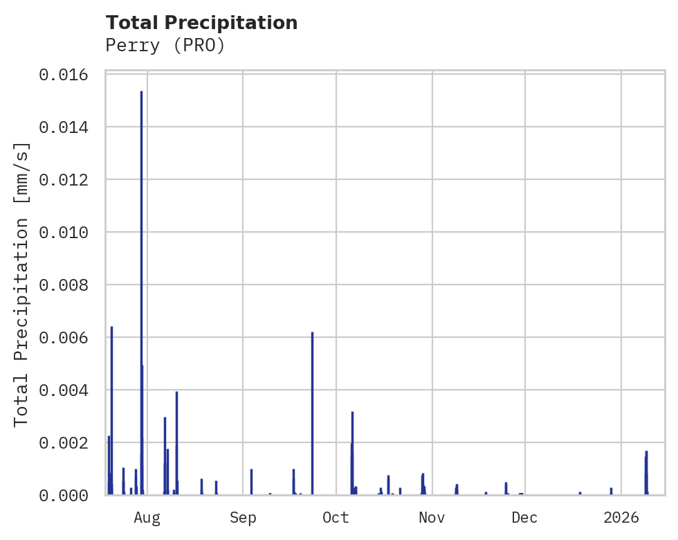 Precipitation obs for Perry