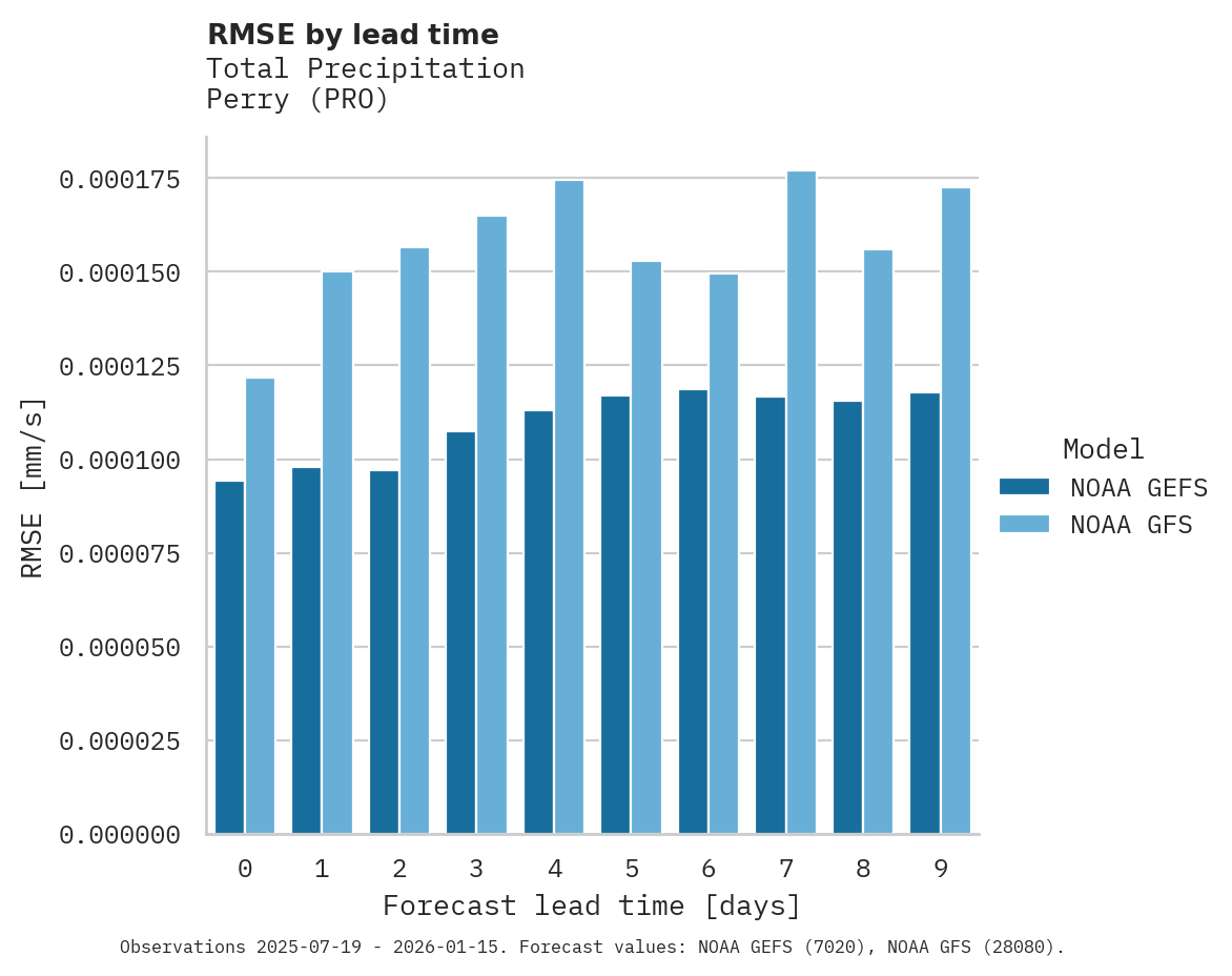 Precipitation RMSE by lead time for Perry