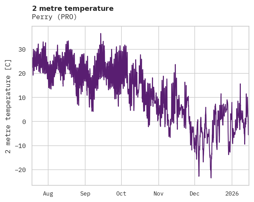 Temperature obs for Perry