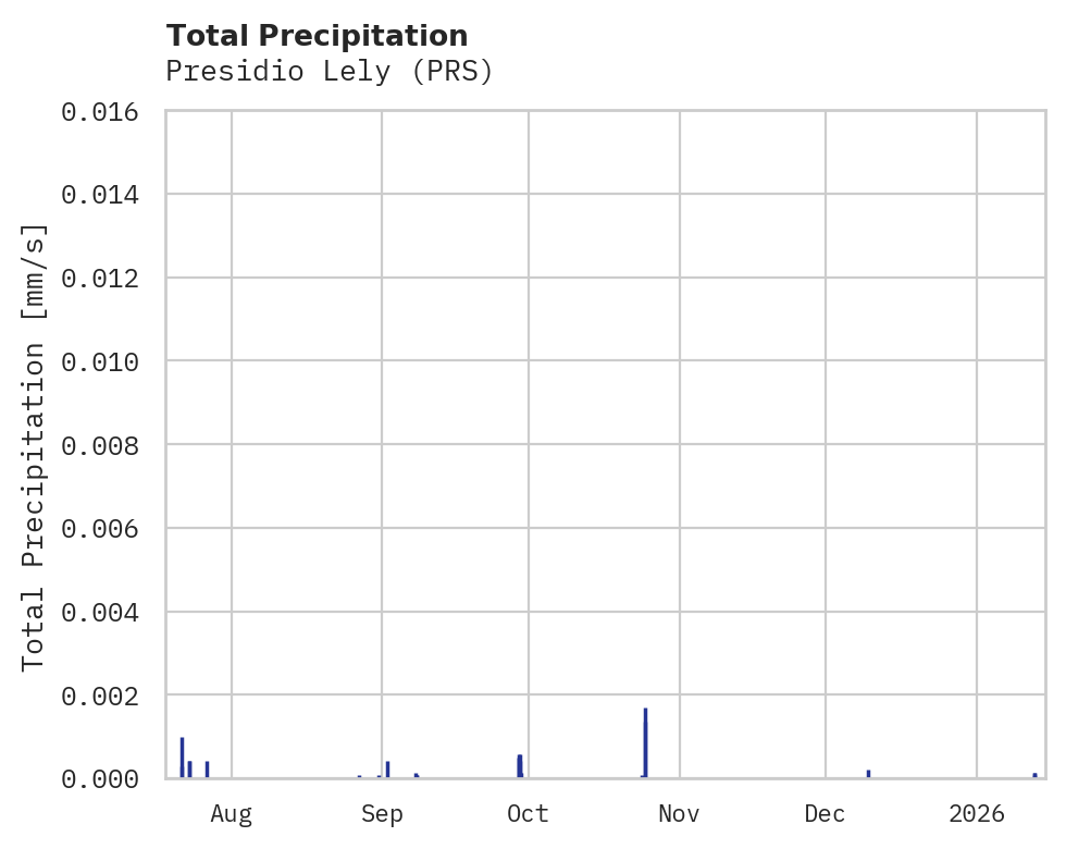 Precipitation obs for Presidio Lely
