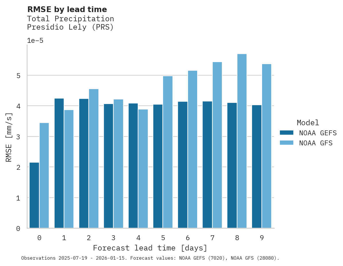 Precipitation RMSE by lead time for Presidio Lely