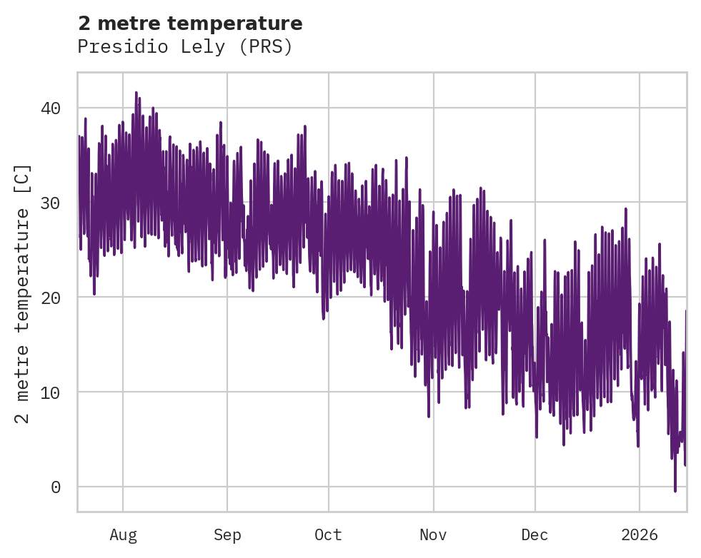 Temperature obs for Presidio Lely
