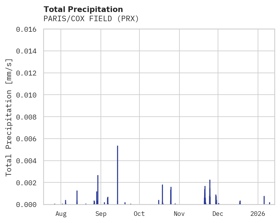 Precipitation obs for PARIS/COX FIELD