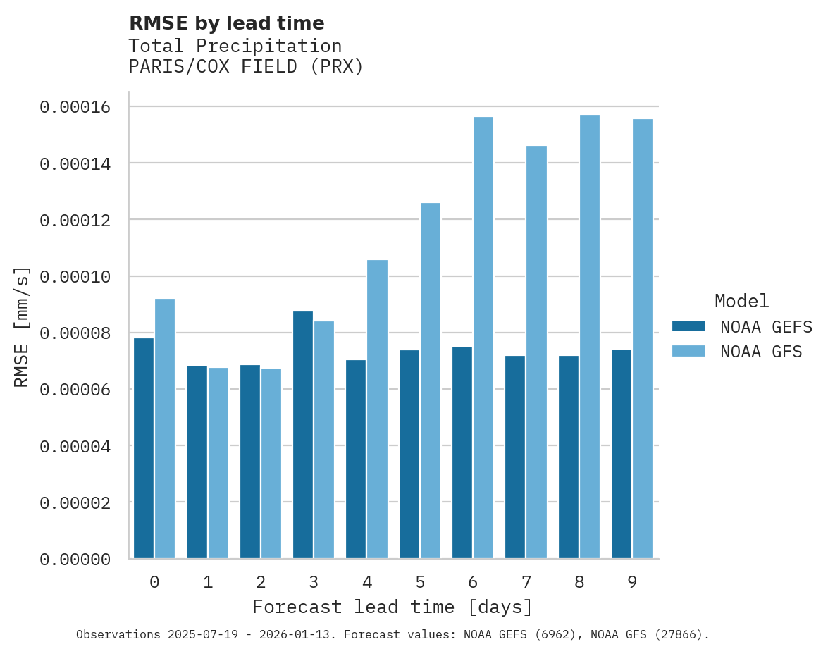 Precipitation RMSE by lead time for PARIS/COX FIELD