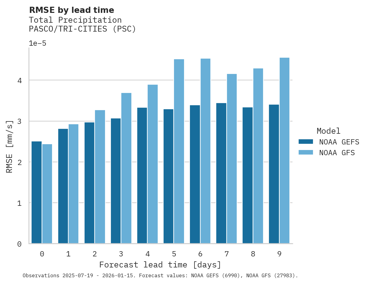 Precipitation RMSE by lead time for PASCO/TRI-CITIES