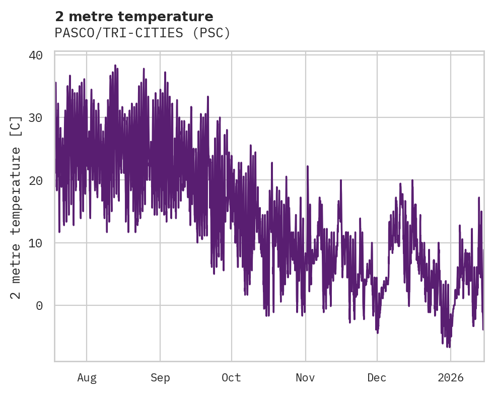 Temperature obs for PASCO/TRI-CITIES