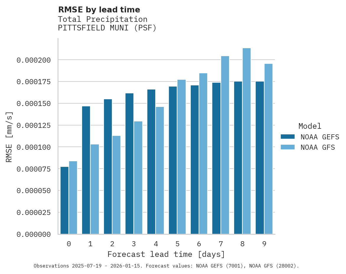 Precipitation RMSE by lead time for PITTSFIELD MUNI