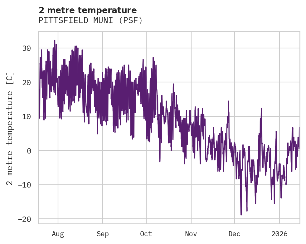 Temperature obs for PITTSFIELD MUNI