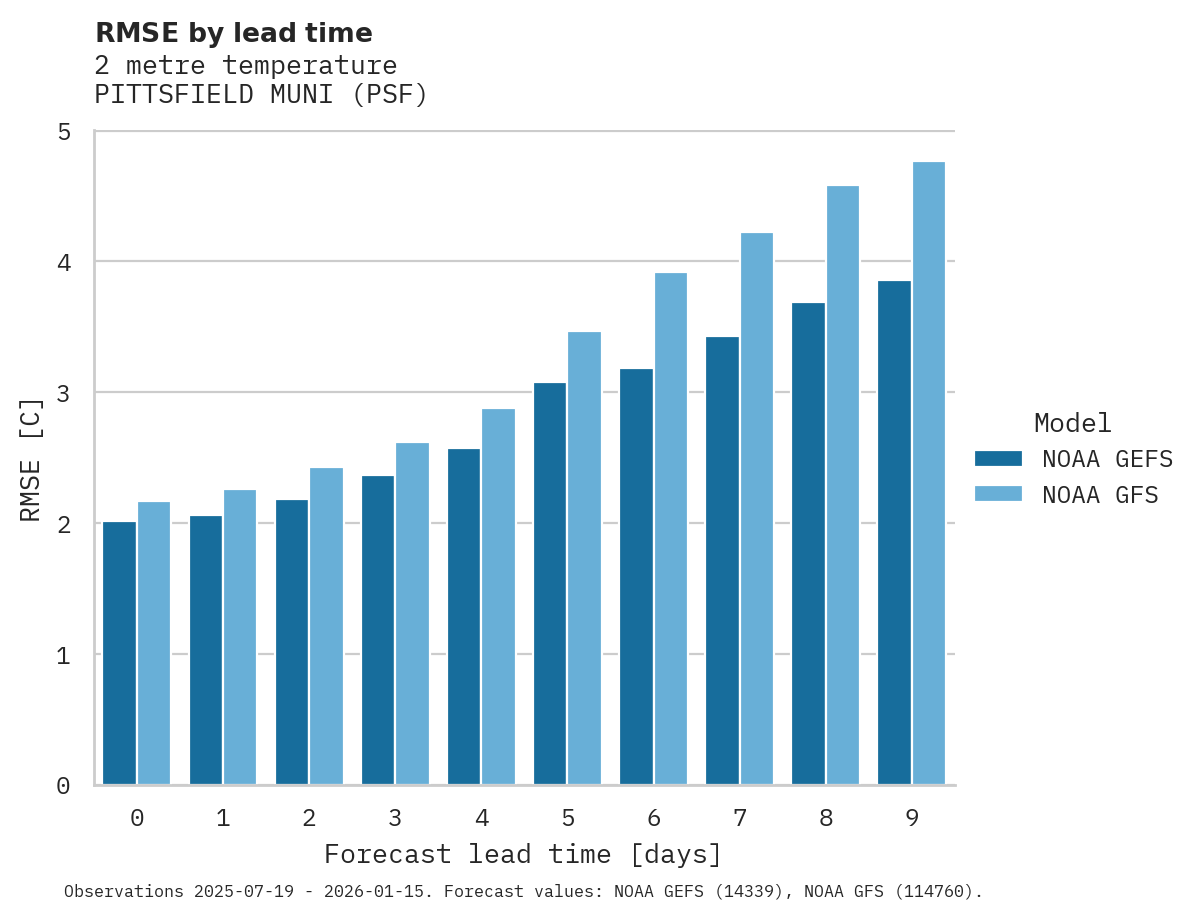 Temperature RMSE by lead time for PITTSFIELD MUNI