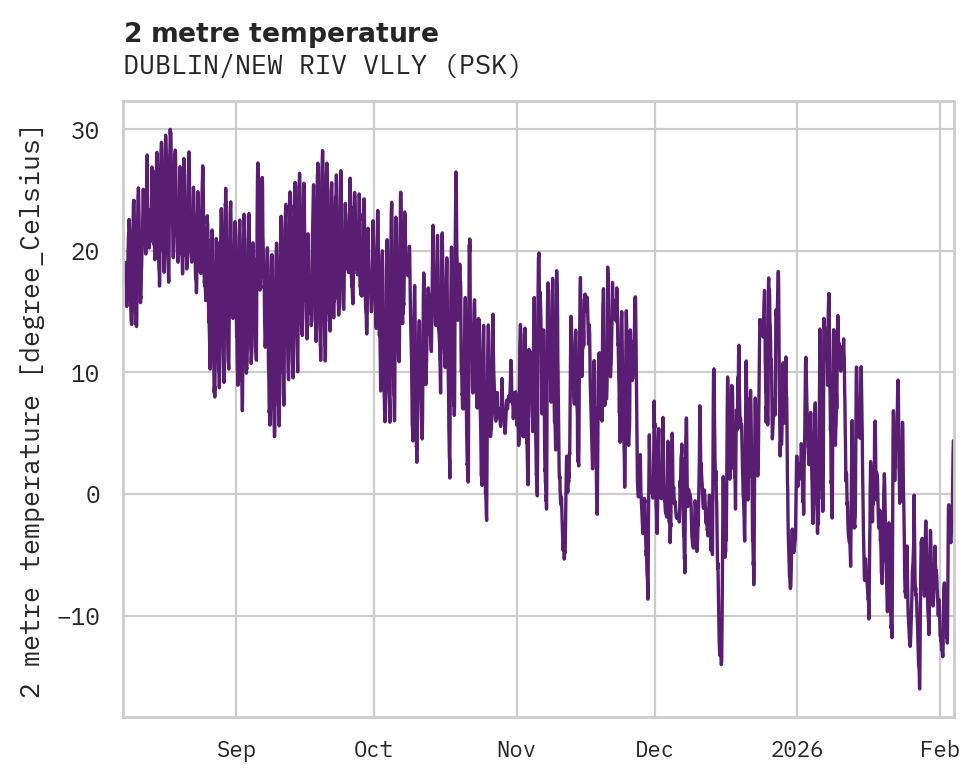 Temperature obs for DUBLIN/NEW RIV VLLY