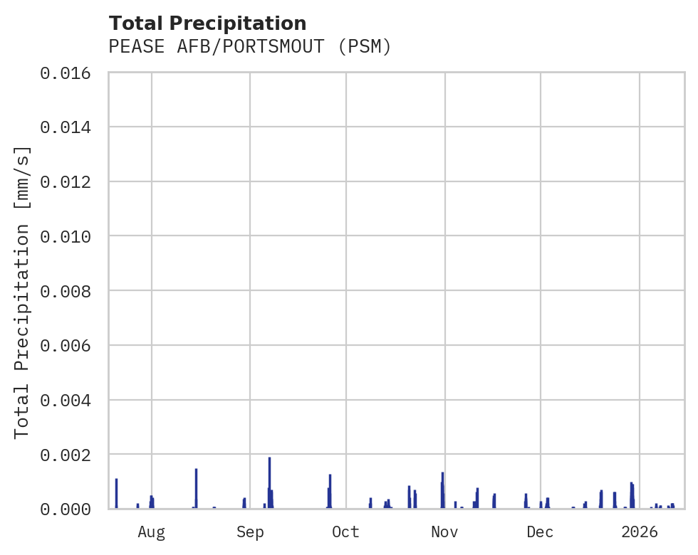 Precipitation obs for PEASE AFB/PORTSMOUT
