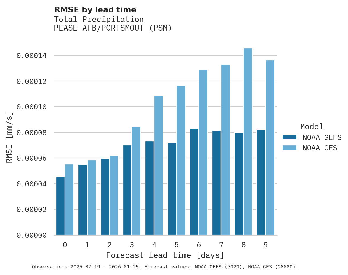 Precipitation RMSE by lead time for PEASE AFB/PORTSMOUT