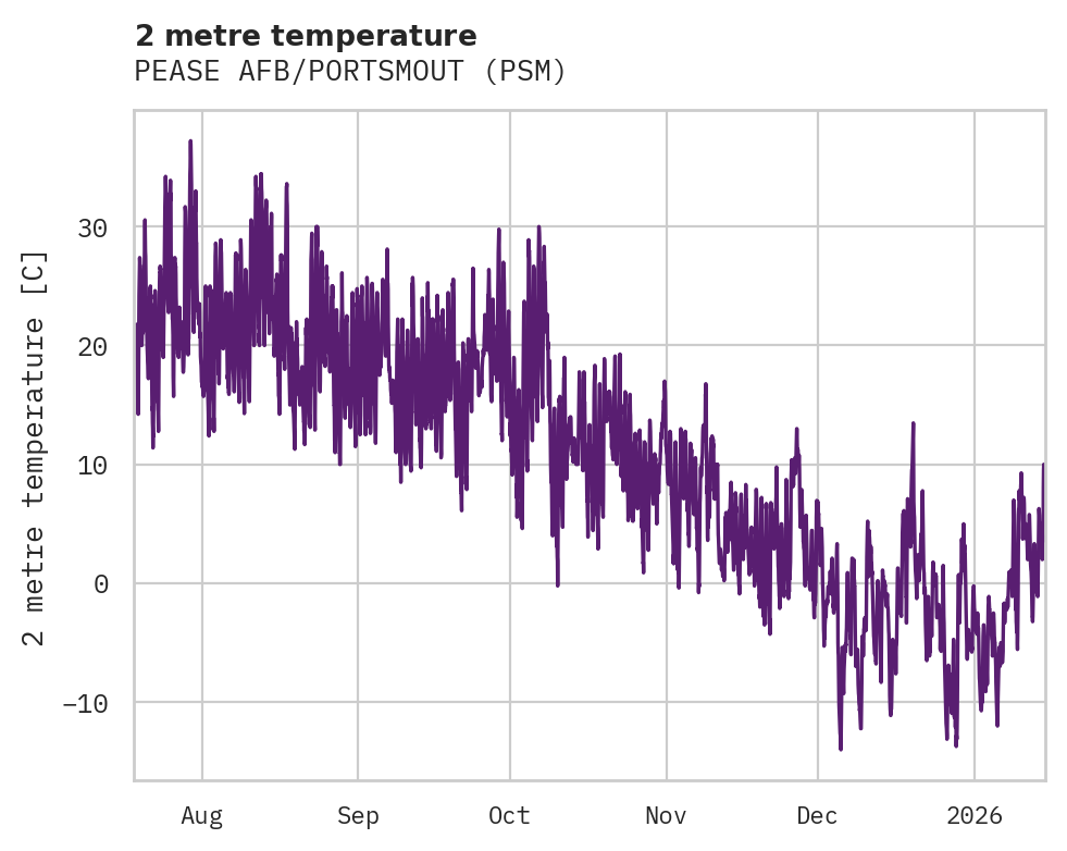 Temperature obs for PEASE AFB/PORTSMOUT