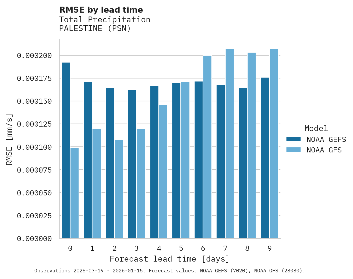 Precipitation RMSE by lead time for PALESTINE
