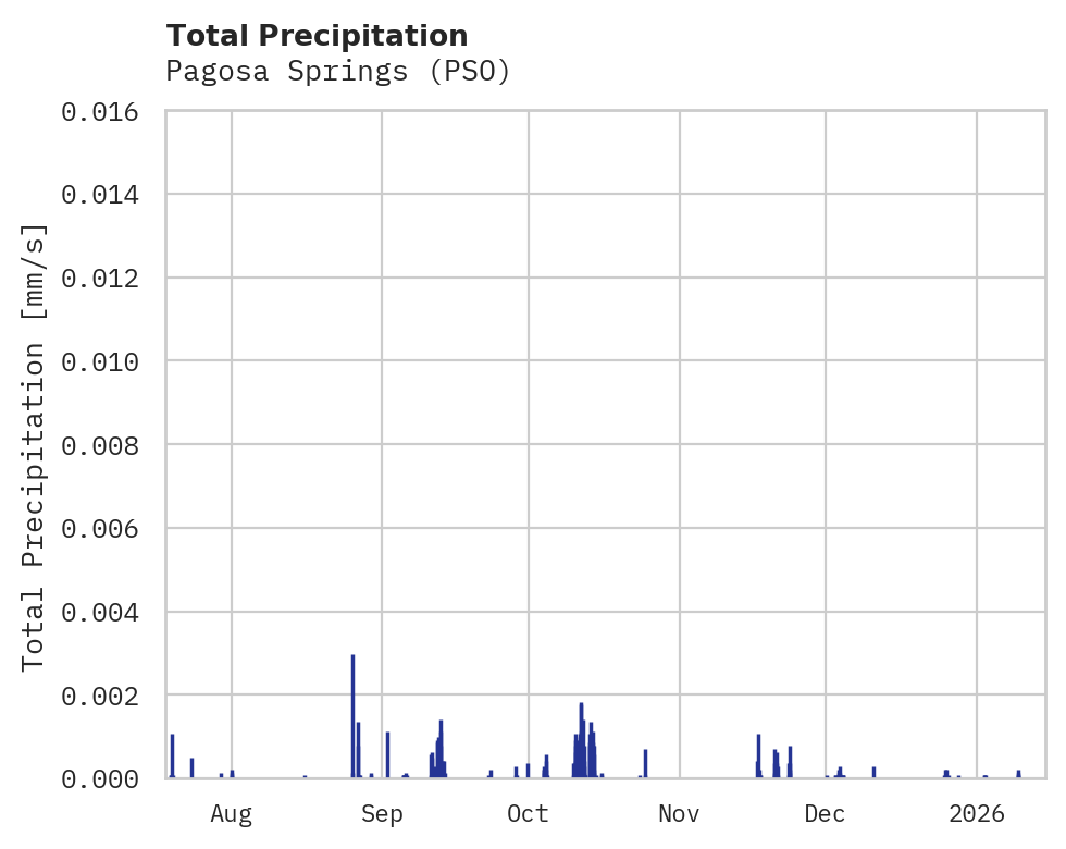 Precipitation obs for Pagosa Springs