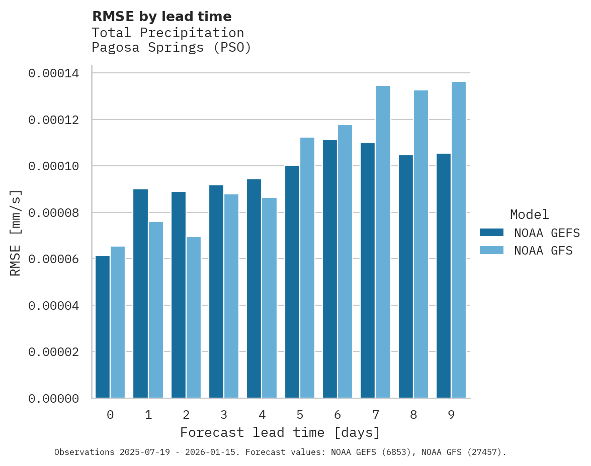 Precipitation RMSE by lead time for Pagosa Springs