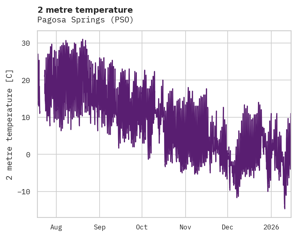 Temperature obs for Pagosa Springs