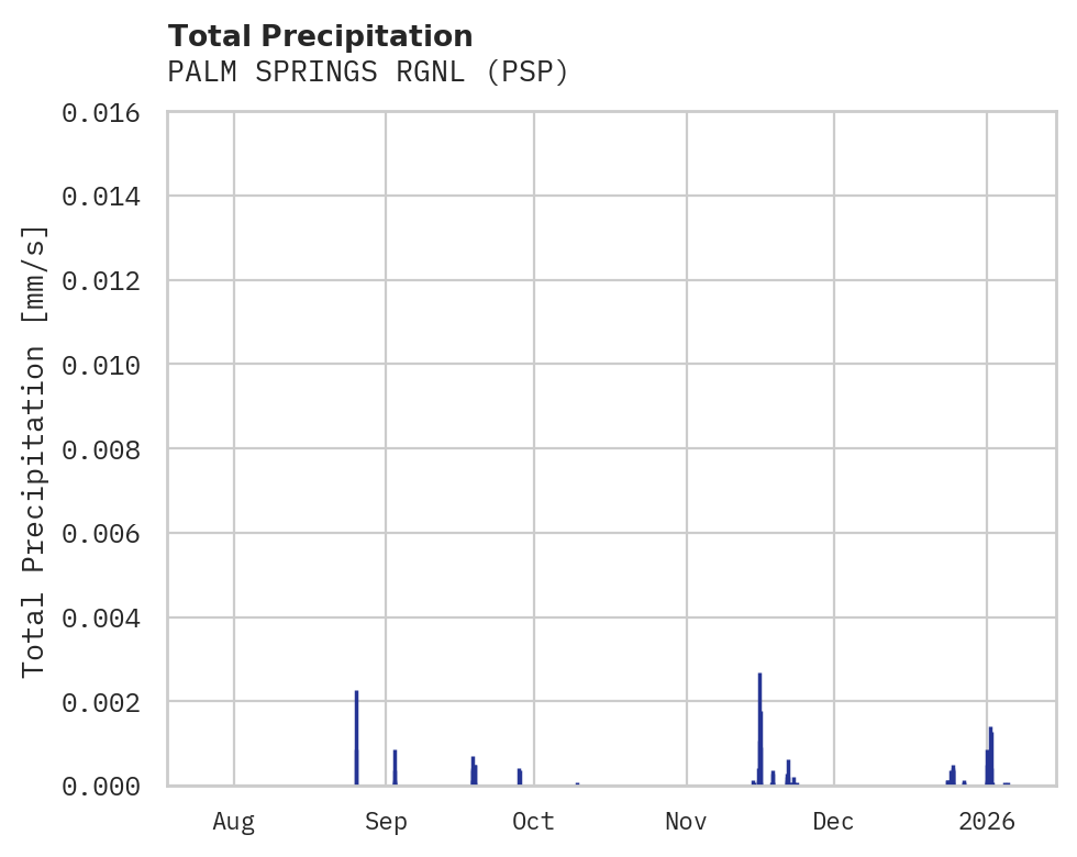 Precipitation obs for PALM SPRINGS RGNL