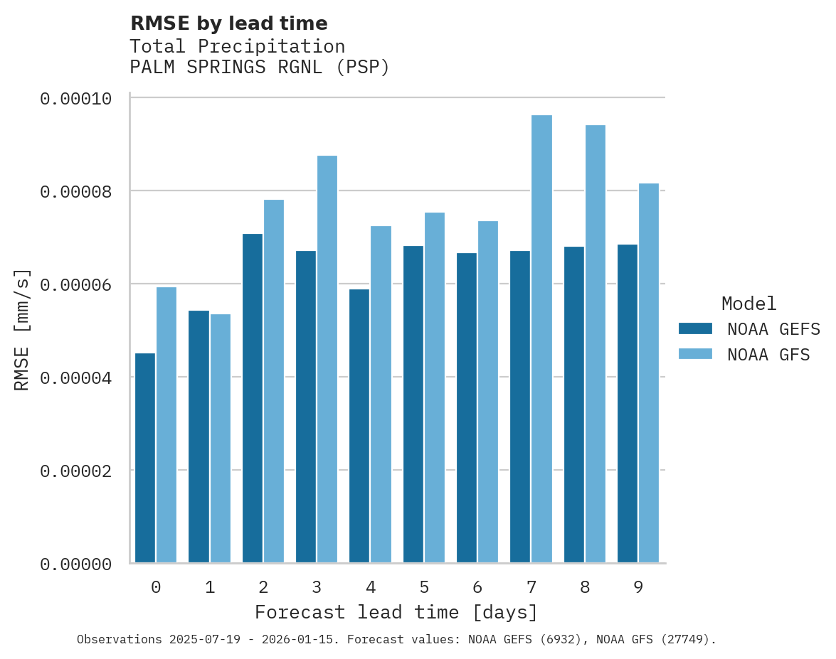 Precipitation RMSE by lead time for PALM SPRINGS RGNL