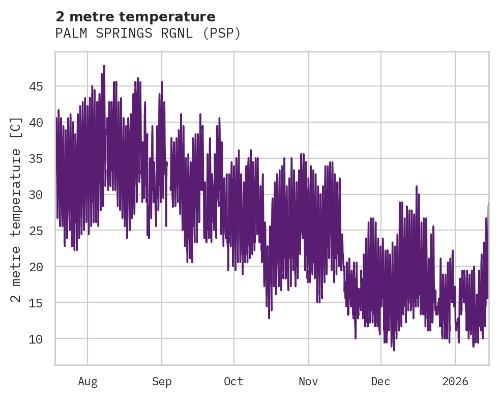 Temperature obs for PALM SPRINGS RGNL
