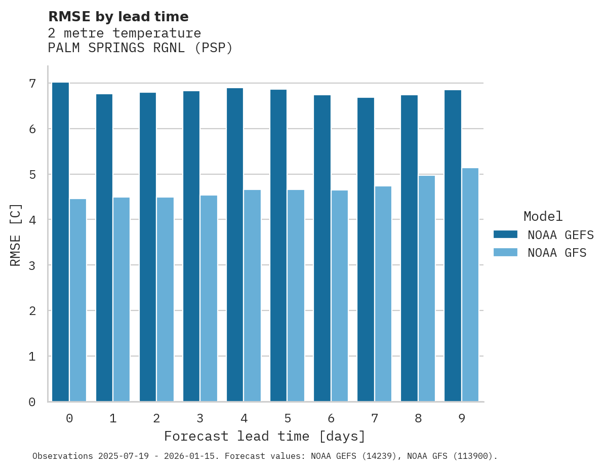 Temperature RMSE by lead time for PALM SPRINGS RGNL