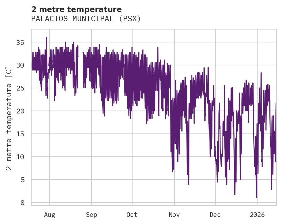 Temperature obs for PALACIOS MUNICIPAL