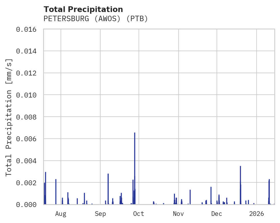 Precipitation obs for PETERSBURG (AWOS)
