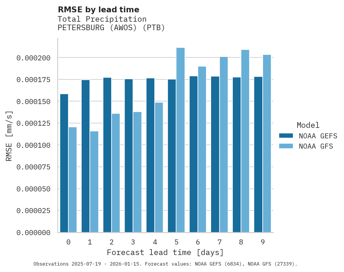 Precipitation RMSE by lead time for PETERSBURG (AWOS)