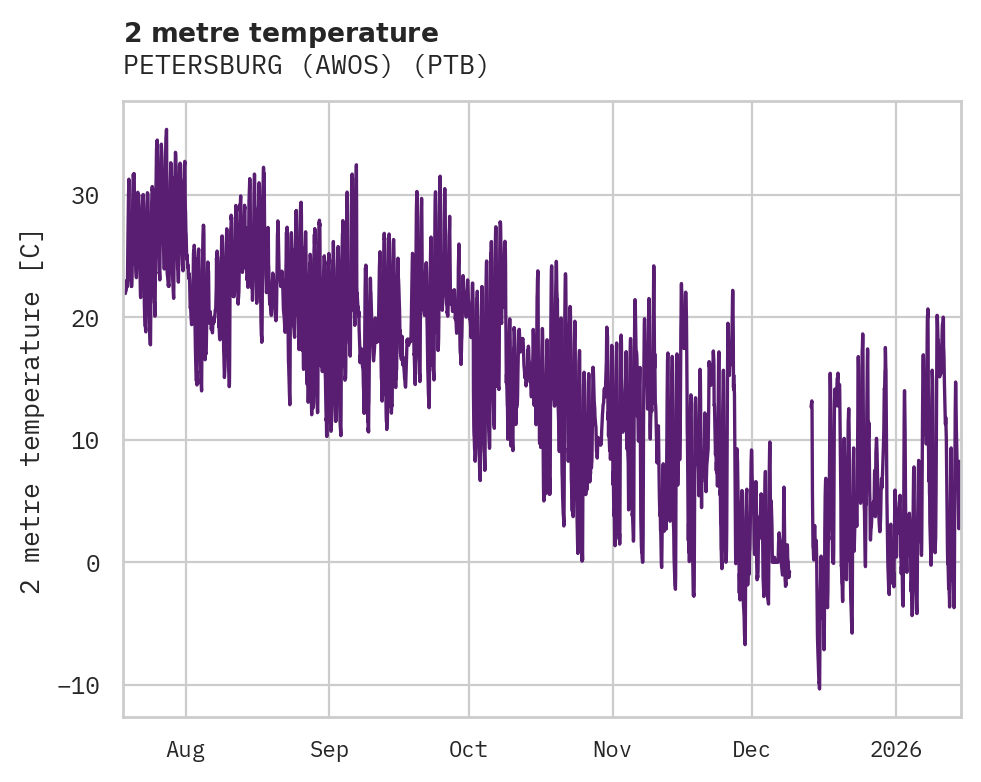 Temperature obs for PETERSBURG (AWOS)