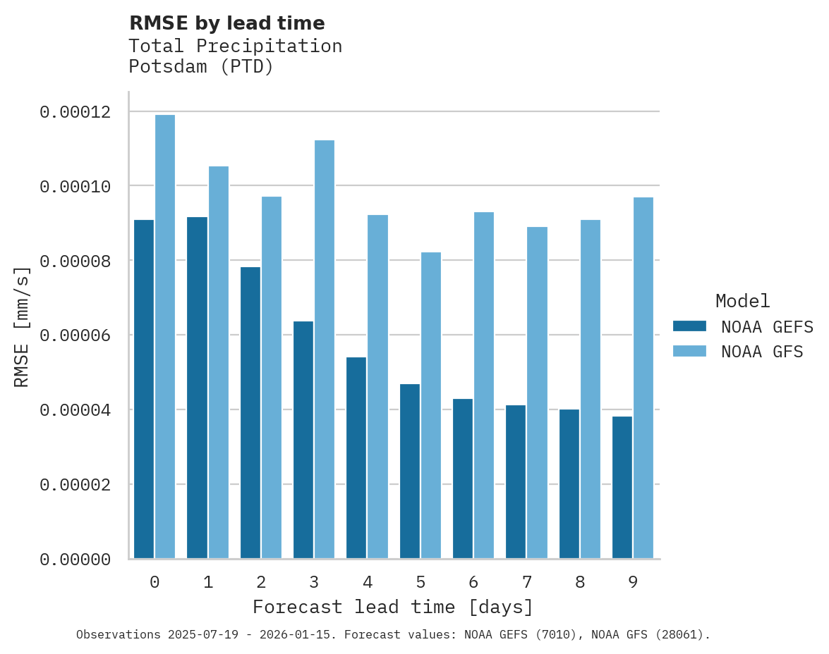 Precipitation RMSE by lead time for Potsdam