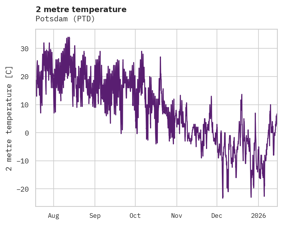 Temperature obs for Potsdam