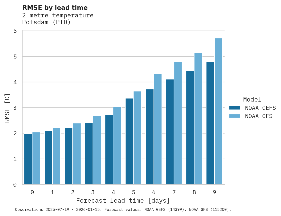 Temperature RMSE by lead time for Potsdam