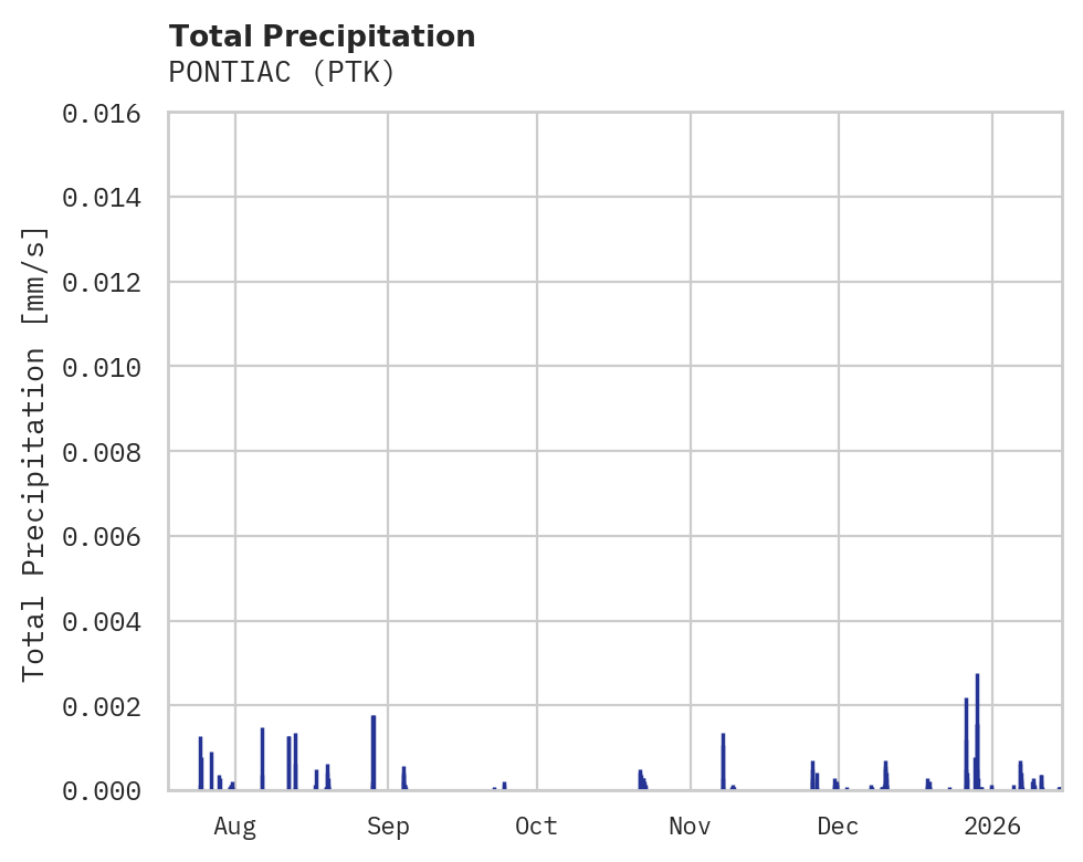 Precipitation obs for PONTIAC