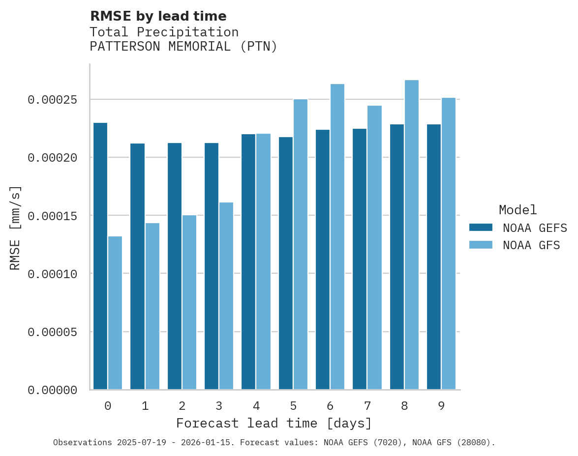 Precipitation RMSE by lead time for PATTERSON MEMORIAL