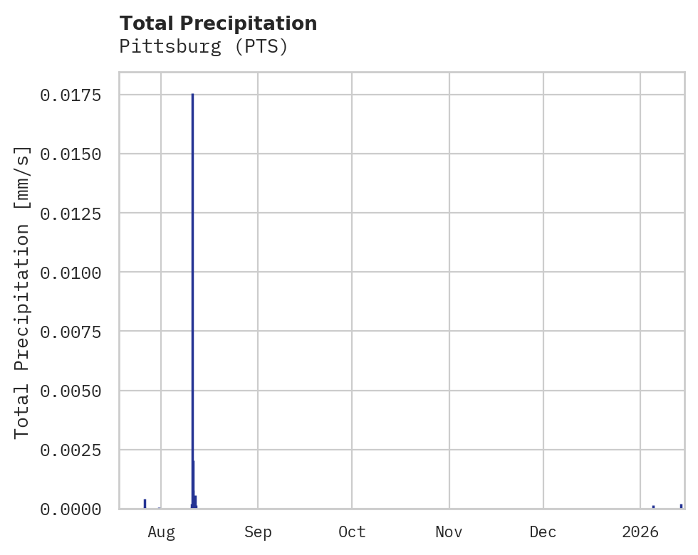 Precipitation obs for Pittsburg