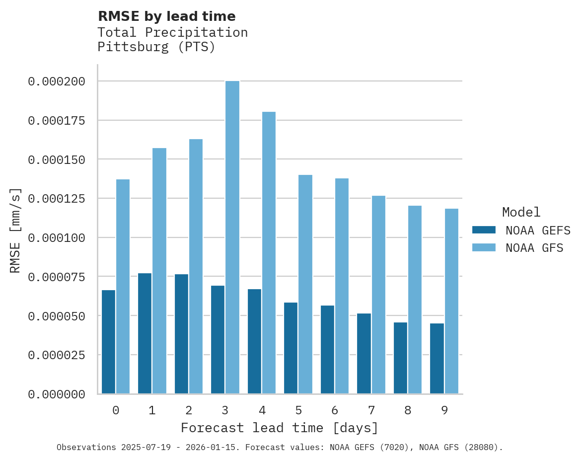 Precipitation RMSE by lead time for Pittsburg