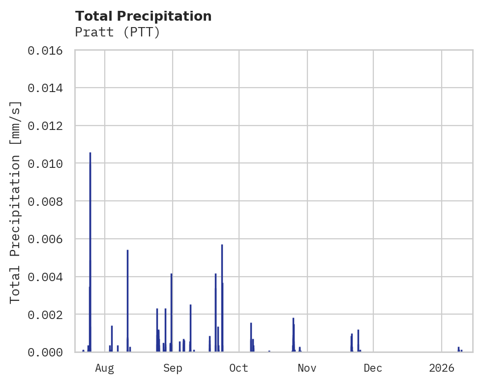Precipitation obs for Pratt