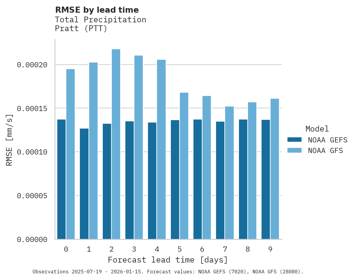 Precipitation RMSE by lead time for Pratt