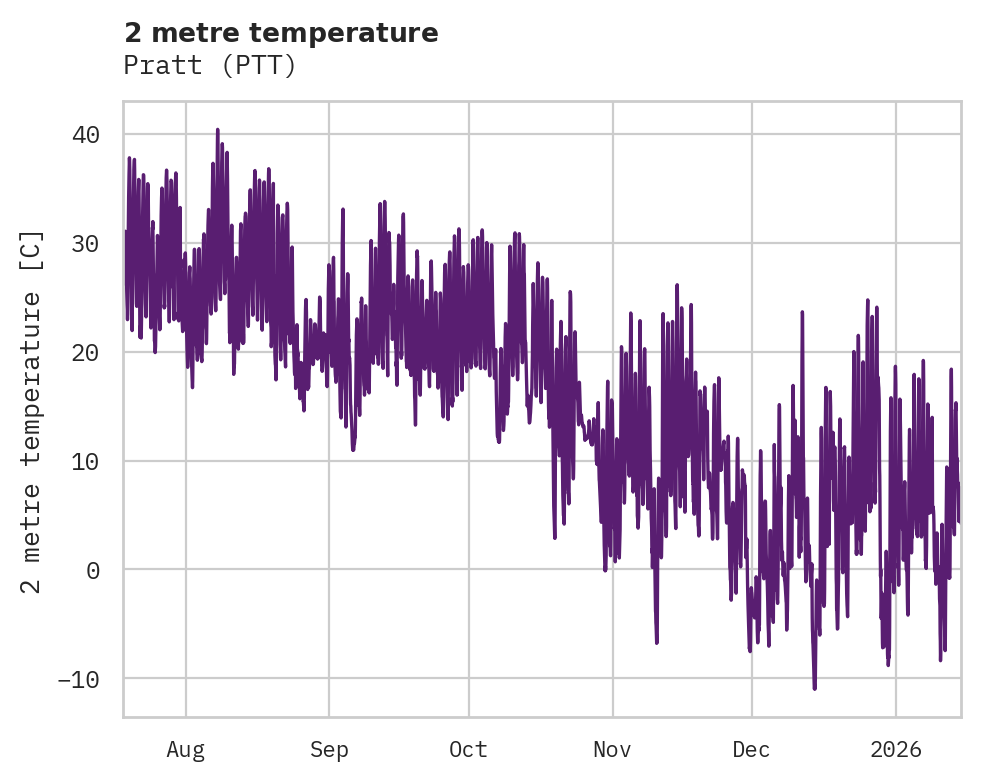 Temperature obs for Pratt