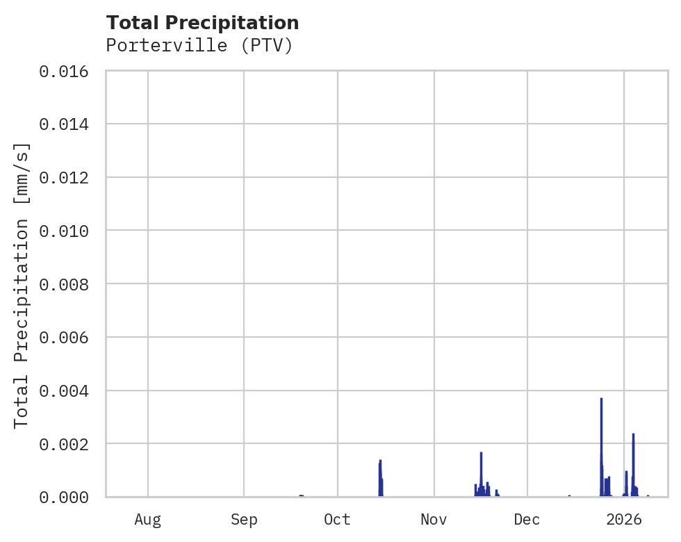 Precipitation obs for Porterville