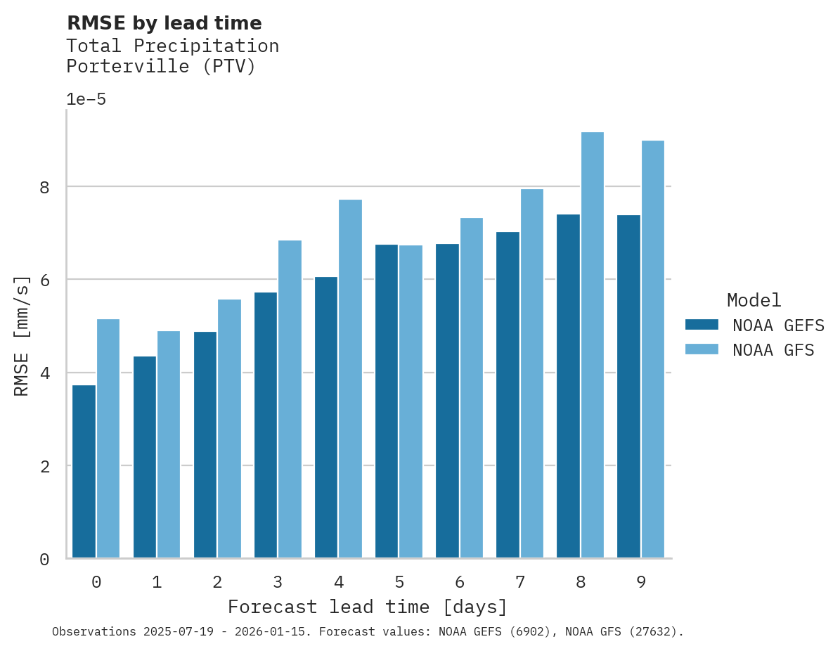 Precipitation RMSE by lead time for Porterville