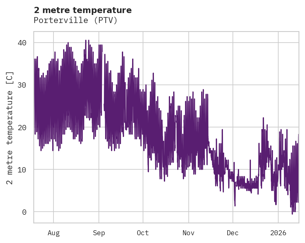 Temperature obs for Porterville