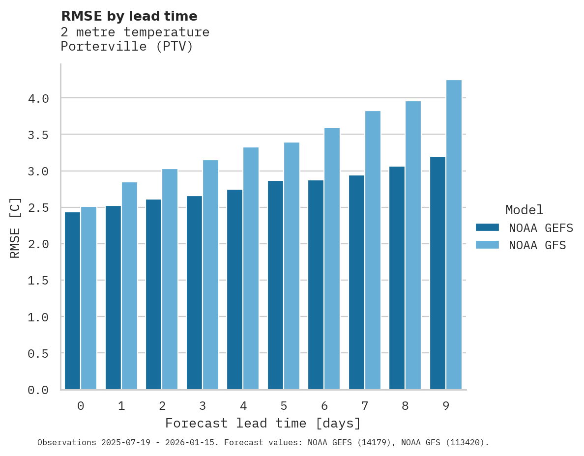 Temperature RMSE by lead time for Porterville