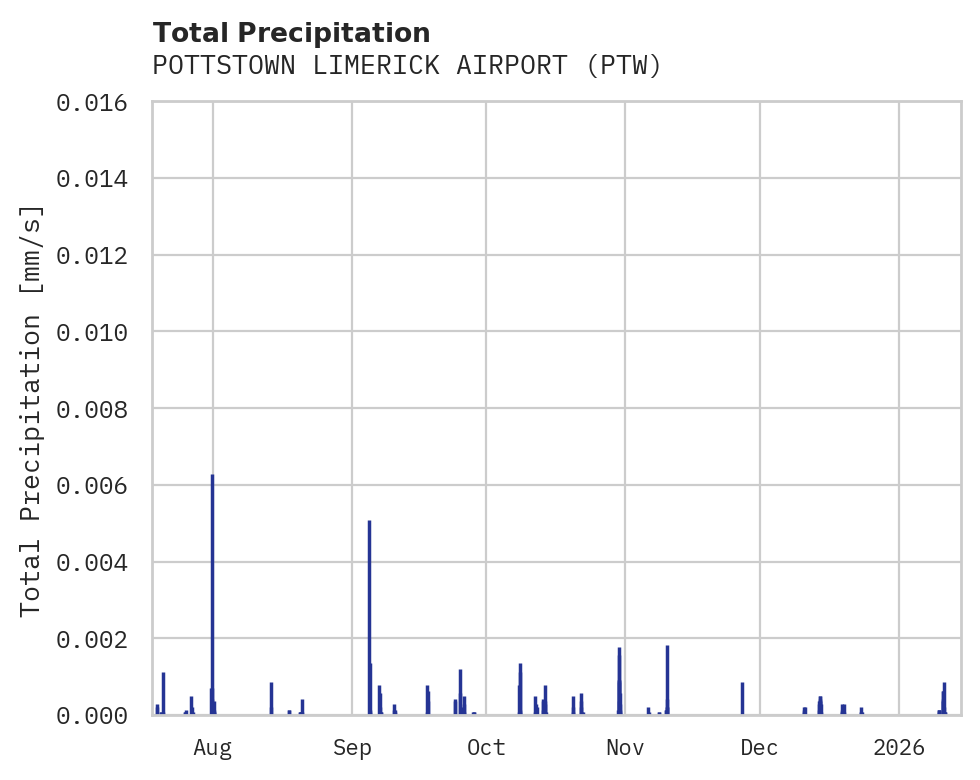 Precipitation obs for POTTSTOWN LIMERICK AIRPORT