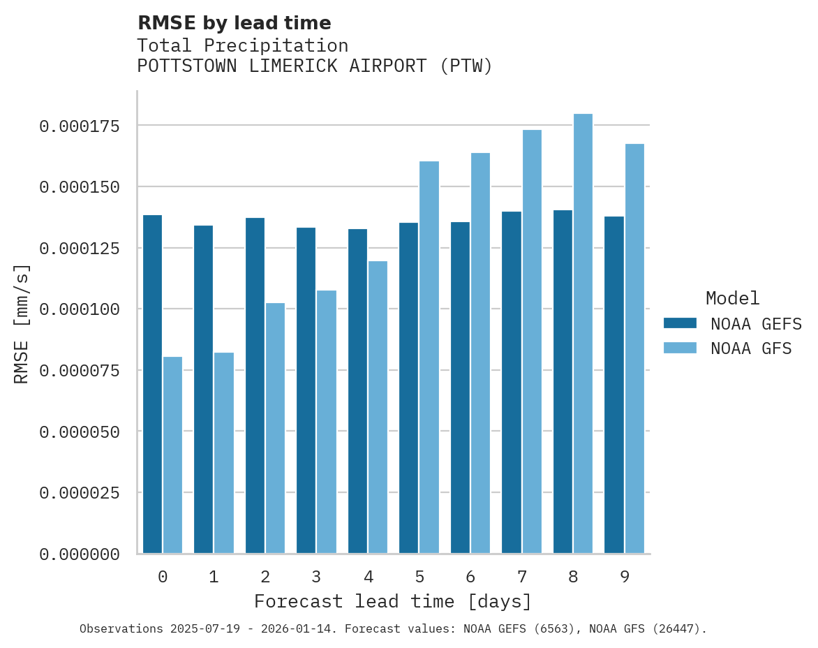 Precipitation RMSE by lead time for POTTSTOWN LIMERICK AIRPORT