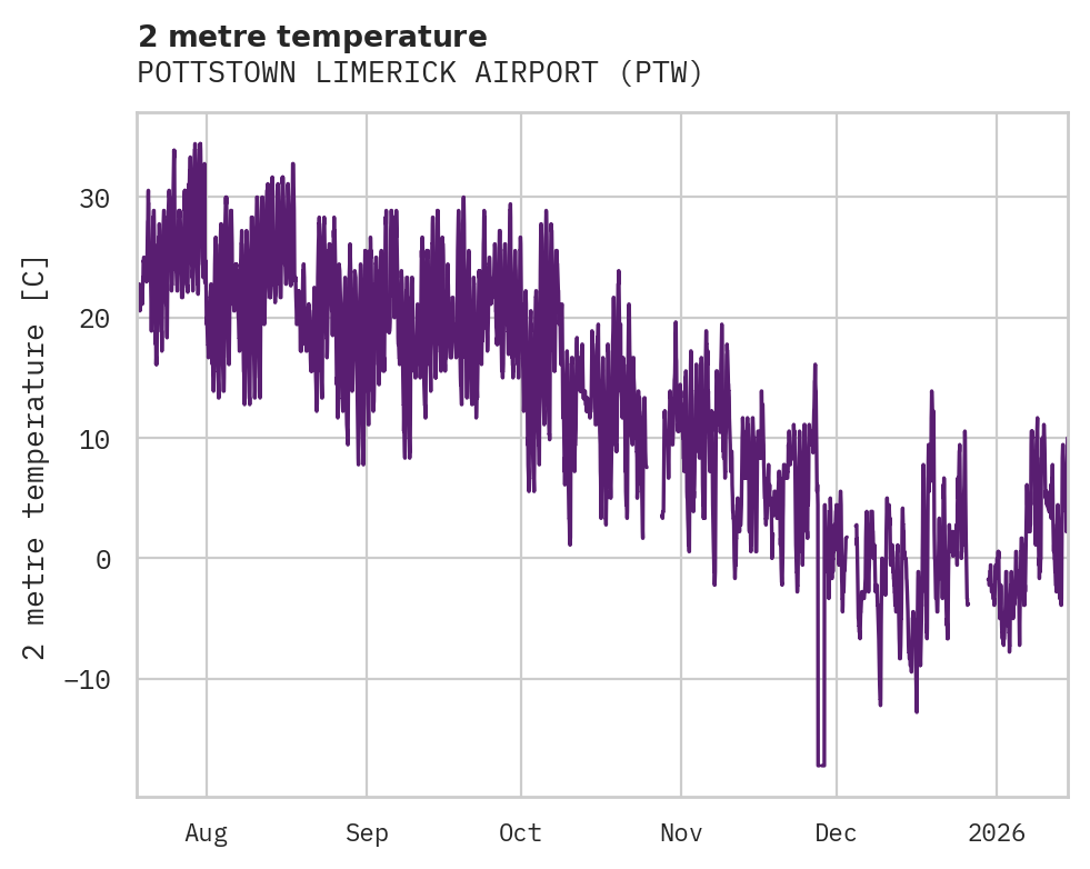 Temperature obs for POTTSTOWN LIMERICK AIRPORT