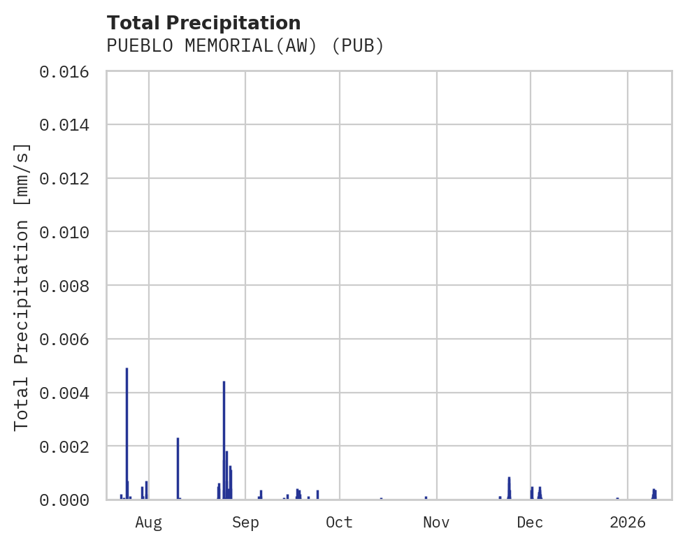 Precipitation obs for PUEBLO MEMORIAL(AW)