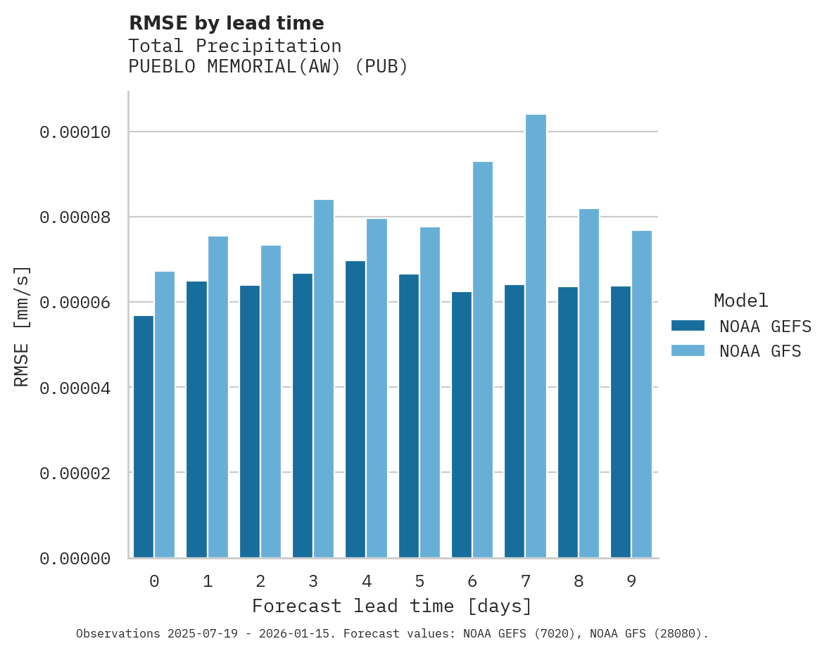 Precipitation RMSE by lead time for PUEBLO MEMORIAL(AW)