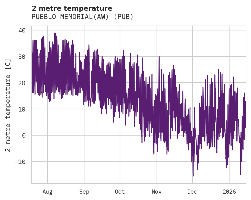 Temperature obs for PUEBLO MEMORIAL(AW)