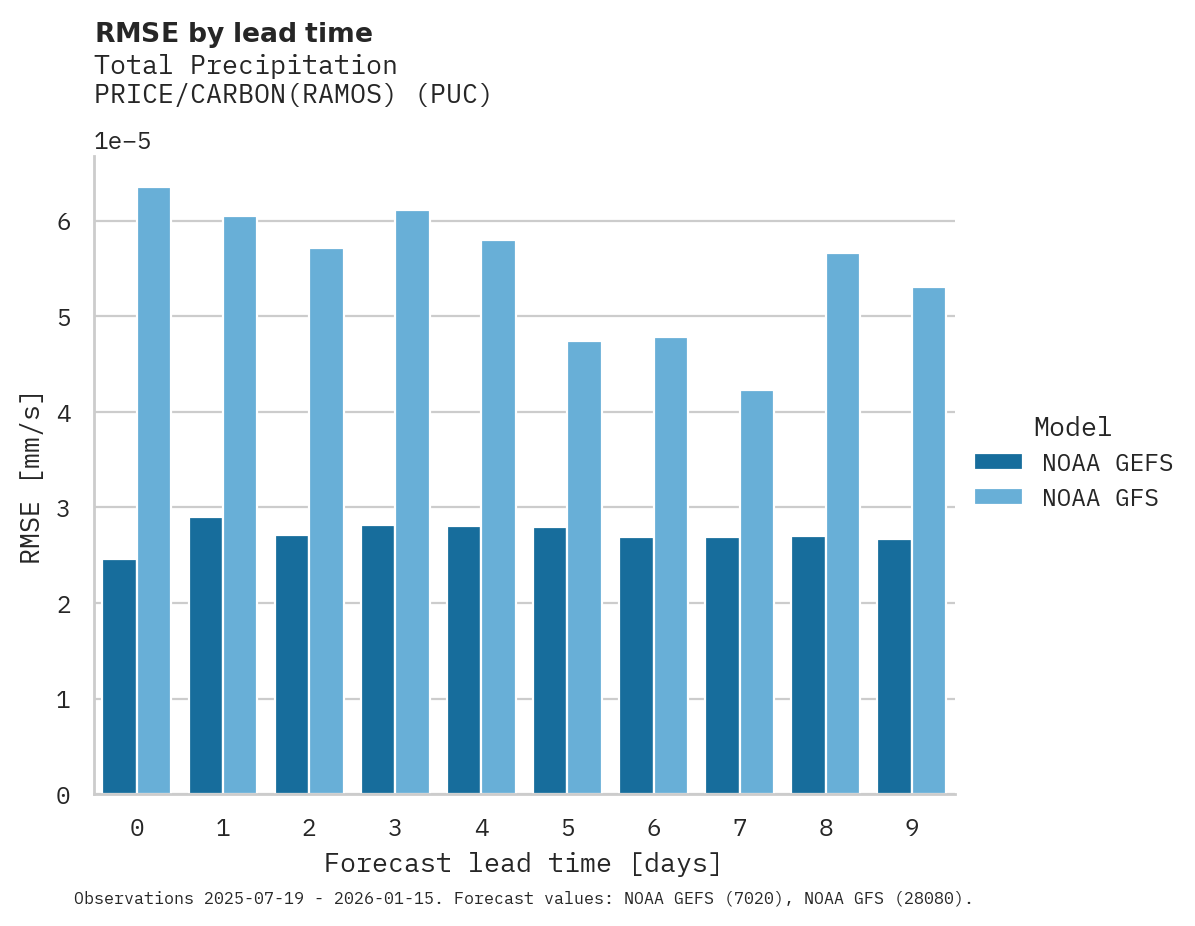 Precipitation RMSE by lead time for PRICE/CARBON(RAMOS)